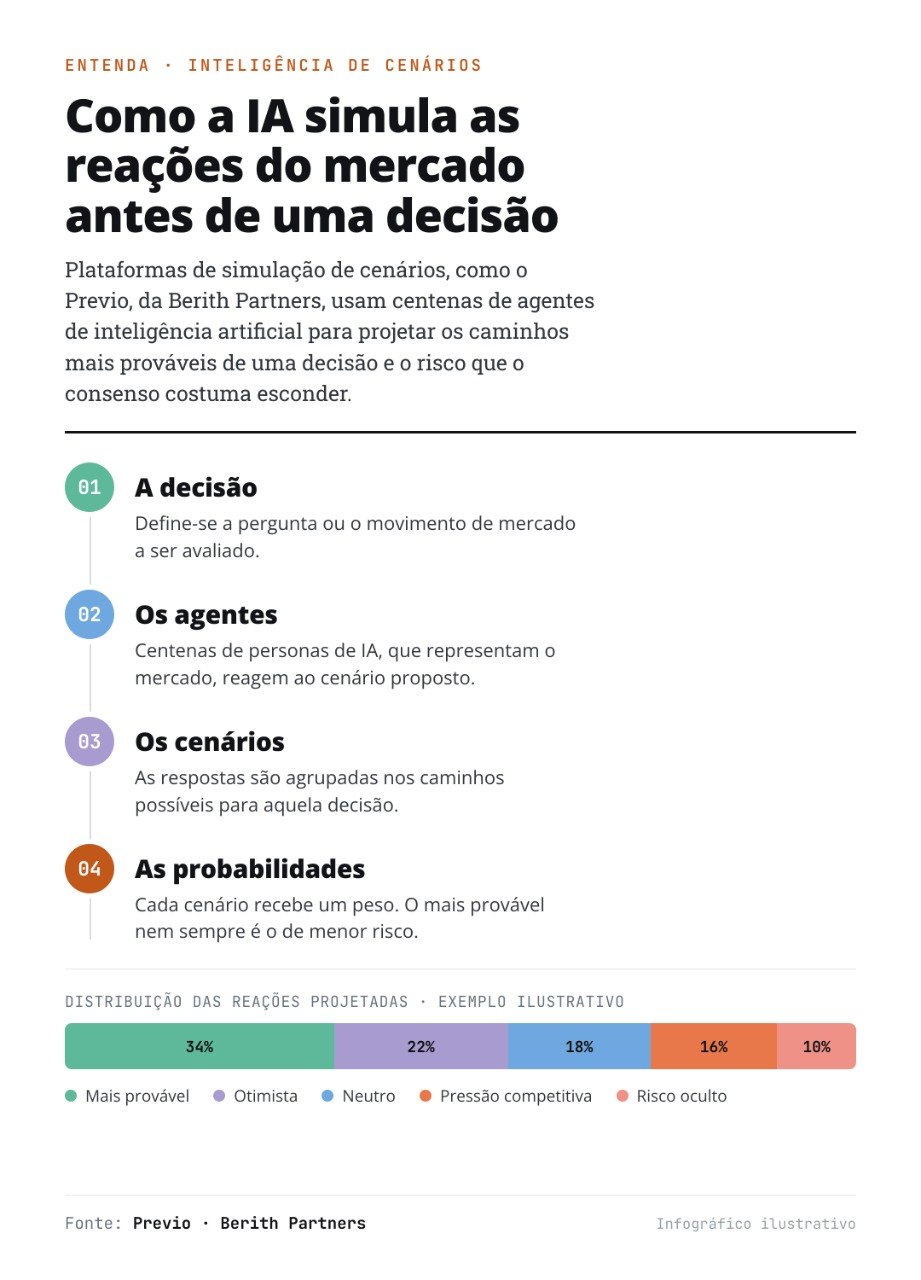 Infográfico: como a IA do Previo simula reações do mercado antes de uma decisão